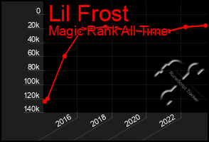 Total Graph of Lil Frost