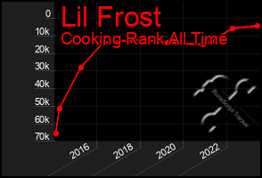 Total Graph of Lil Frost