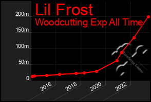 Total Graph of Lil Frost