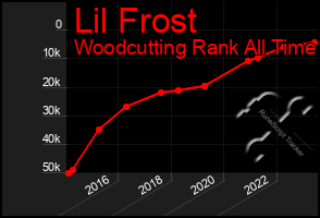 Total Graph of Lil Frost