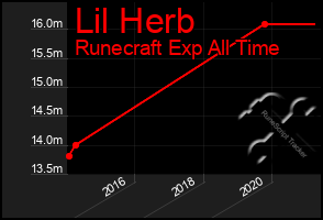 Total Graph of Lil Herb