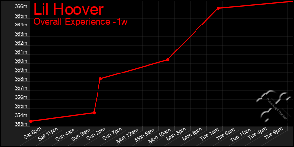 1 Week Graph of Lil Hoover