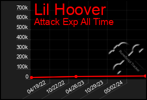 Total Graph of Lil Hoover