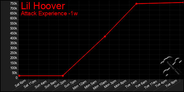 Last 7 Days Graph of Lil Hoover