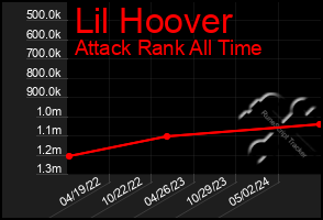 Total Graph of Lil Hoover