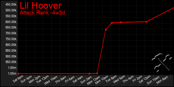 Last 31 Days Graph of Lil Hoover