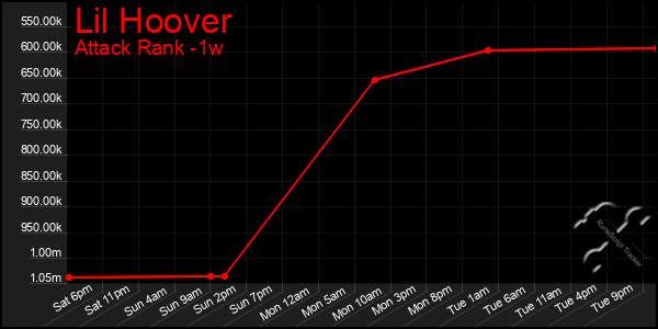 Last 7 Days Graph of Lil Hoover