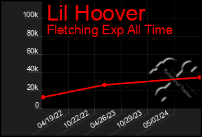 Total Graph of Lil Hoover