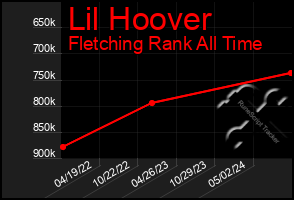 Total Graph of Lil Hoover