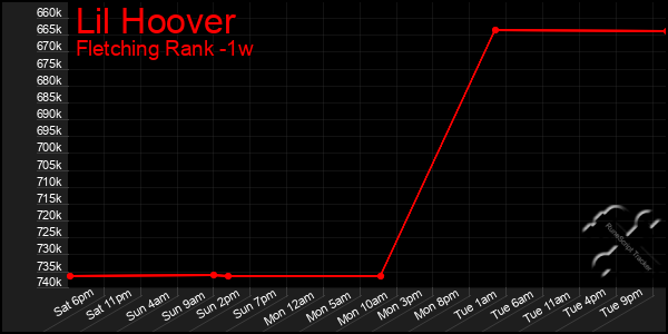 Last 7 Days Graph of Lil Hoover