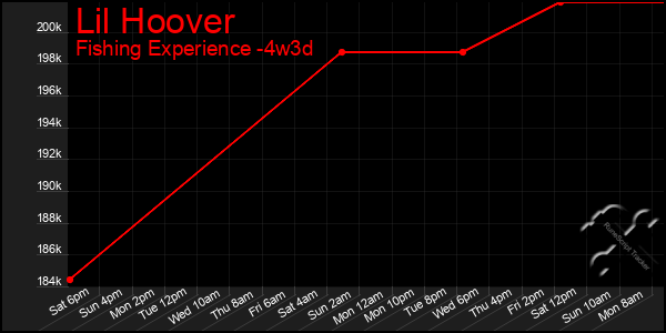 Last 31 Days Graph of Lil Hoover