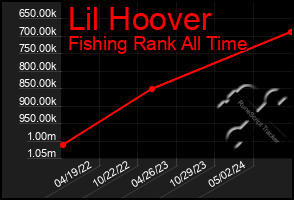 Total Graph of Lil Hoover