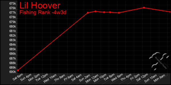 Last 31 Days Graph of Lil Hoover