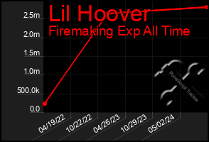 Total Graph of Lil Hoover