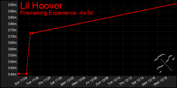 Last 31 Days Graph of Lil Hoover