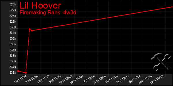 Last 31 Days Graph of Lil Hoover