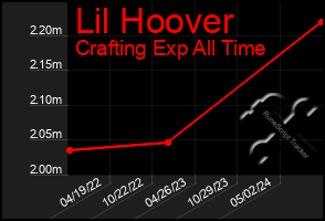 Total Graph of Lil Hoover