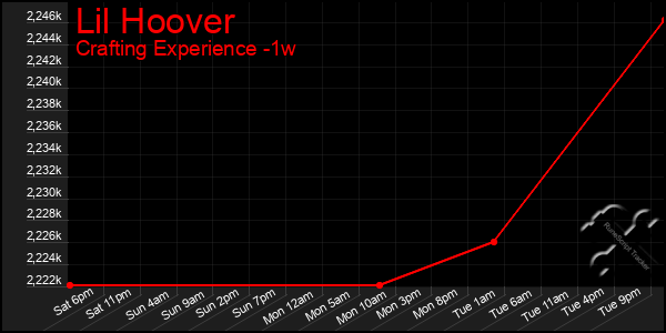 Last 7 Days Graph of Lil Hoover