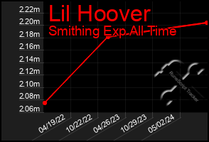 Total Graph of Lil Hoover