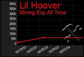 Total Graph of Lil Hoover