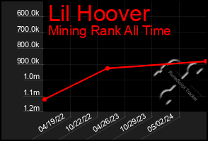 Total Graph of Lil Hoover