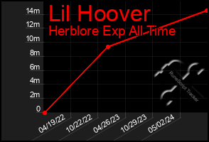 Total Graph of Lil Hoover