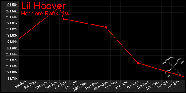 Last 7 Days Graph of Lil Hoover