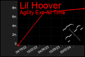 Total Graph of Lil Hoover