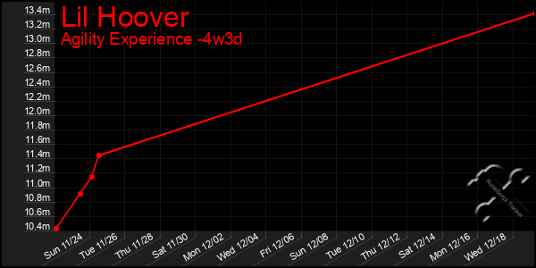 Last 31 Days Graph of Lil Hoover