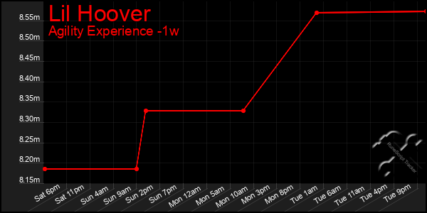 Last 7 Days Graph of Lil Hoover