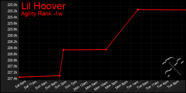 Last 7 Days Graph of Lil Hoover