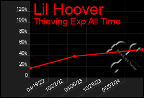 Total Graph of Lil Hoover