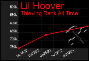 Total Graph of Lil Hoover