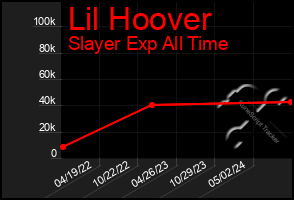 Total Graph of Lil Hoover