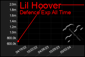 Total Graph of Lil Hoover