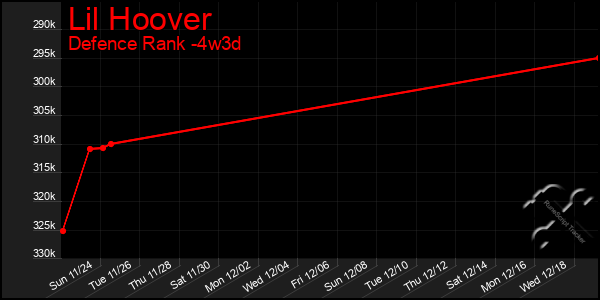 Last 31 Days Graph of Lil Hoover