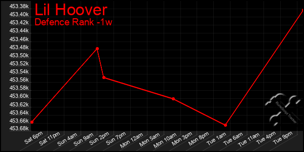 Last 7 Days Graph of Lil Hoover