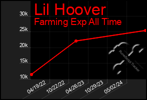 Total Graph of Lil Hoover