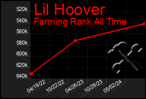 Total Graph of Lil Hoover