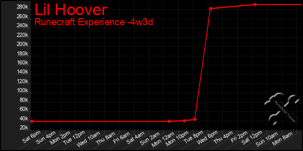 Last 31 Days Graph of Lil Hoover