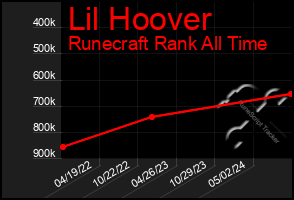 Total Graph of Lil Hoover