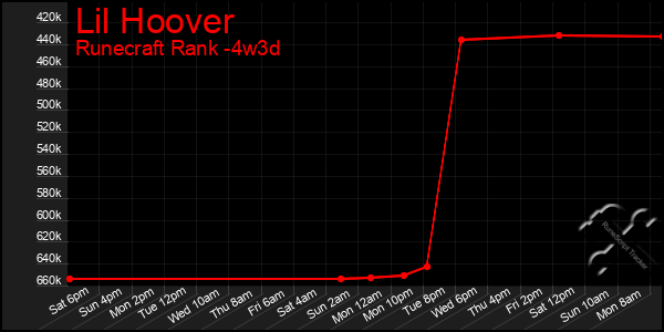 Last 31 Days Graph of Lil Hoover