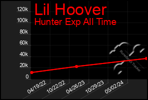 Total Graph of Lil Hoover