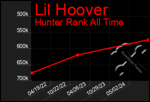 Total Graph of Lil Hoover