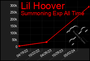 Total Graph of Lil Hoover