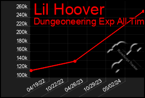 Total Graph of Lil Hoover