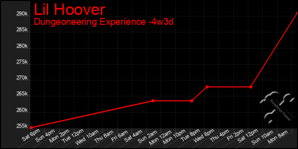 Last 31 Days Graph of Lil Hoover