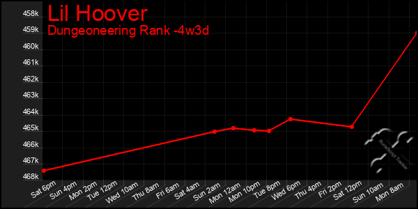 Last 31 Days Graph of Lil Hoover