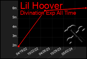 Total Graph of Lil Hoover