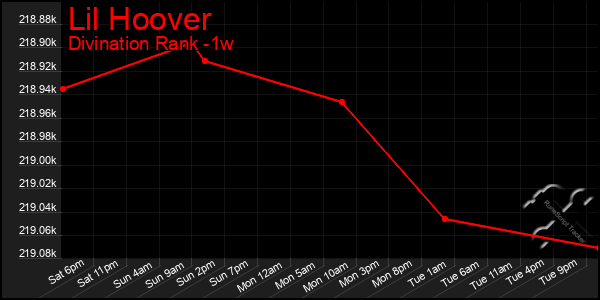 Last 7 Days Graph of Lil Hoover